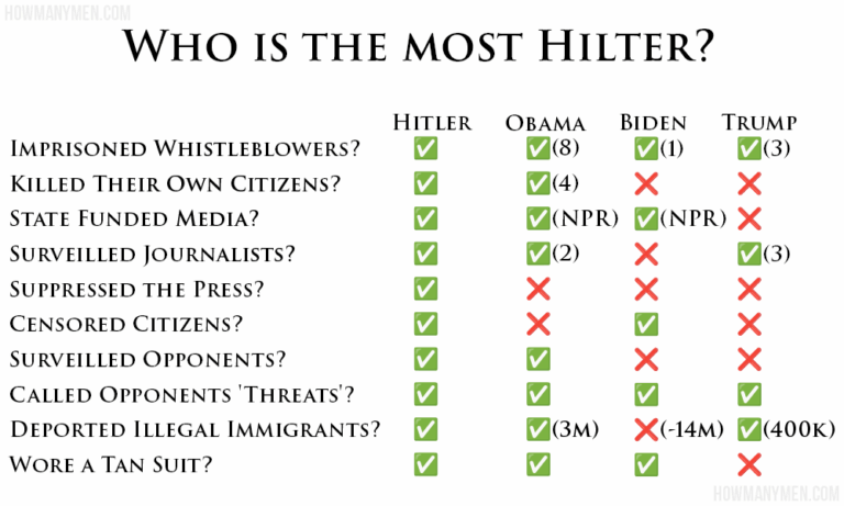 Who is the Most Hitler? (Obama, Biden, or Trump)